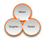 Manage online gedrag: meten, testen targeten